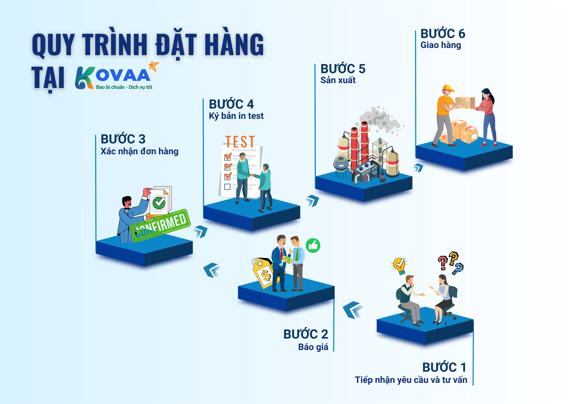 Quy trình đặt hàng bao bì tại kovaa gồm 6 bước: tiếp nhận yêu cầu, báo giá, xác nhận đơn hàng, ký bản in test, sản xuất và giao hàng.